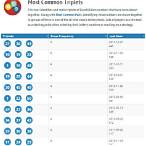 what are the 5 most common lottery numbers